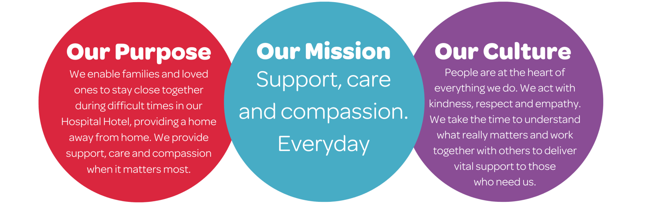 Our charities mission, vision and culture.